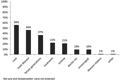 Understanding Participation in Genetic Research Among Patients With Multiple Sclerosis: The Influences of Ethnicity, Gender, Education, and Age